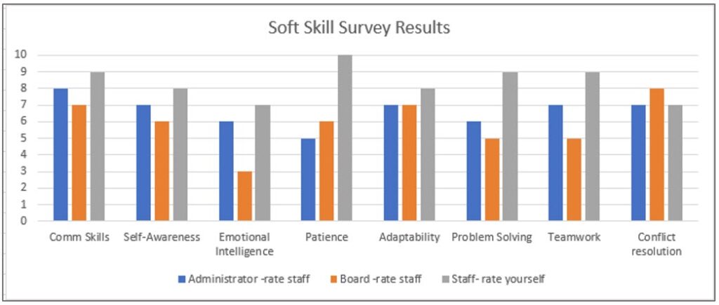 A multiple series column bar chart comparing administrators, board members, and staff