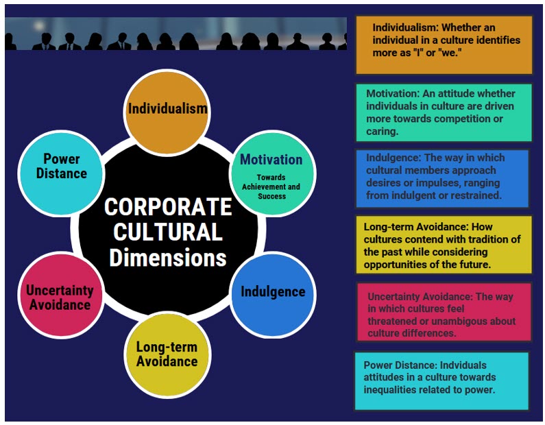 Infographic showing six corporate cultural dimensions