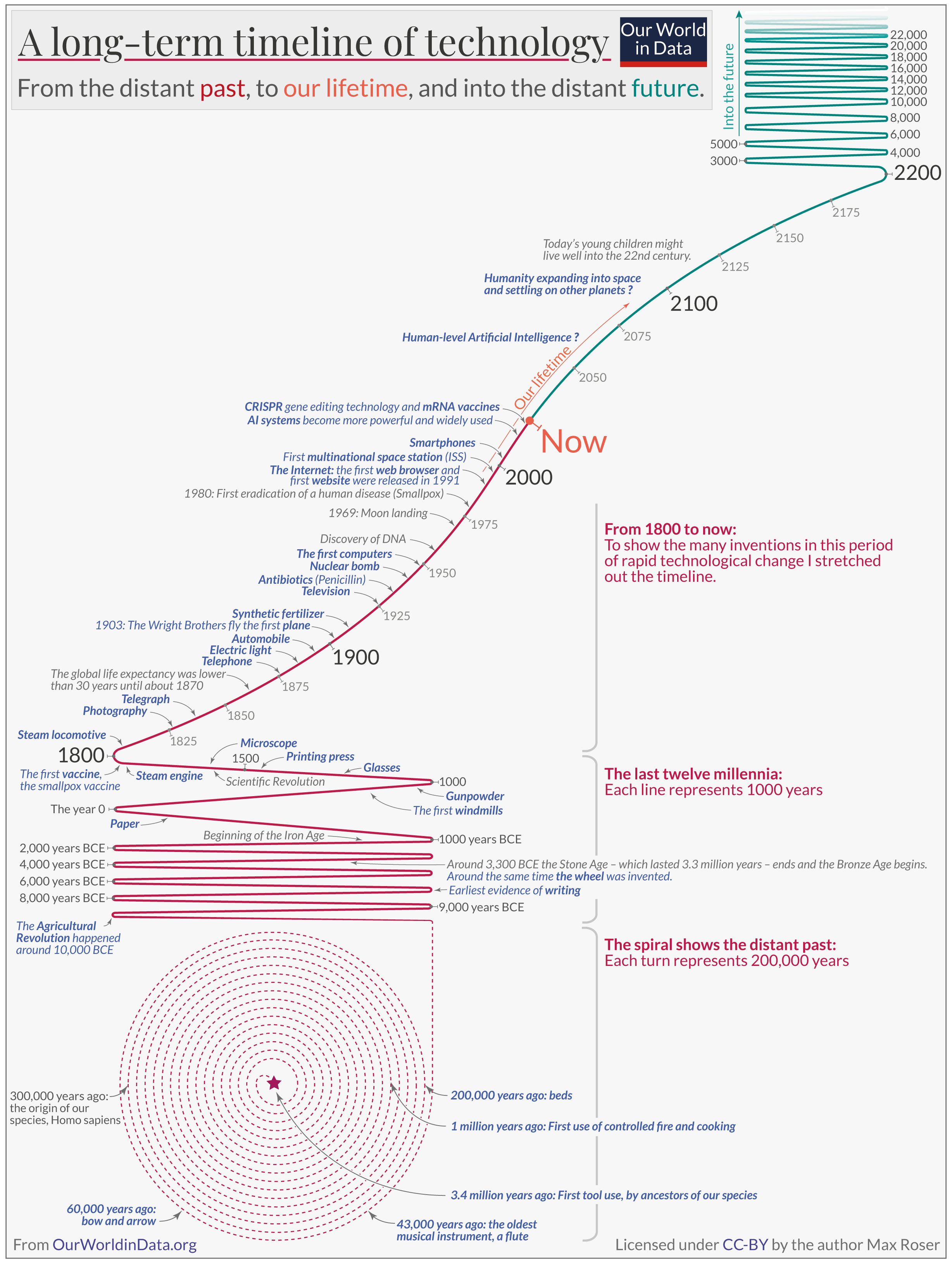 A timeline showing the timeline of technology from the 1800's to the future year of 2200