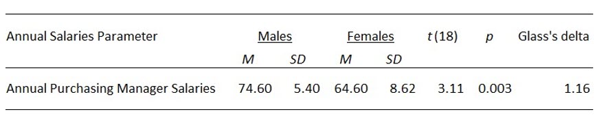 APA required format to show statistical data for the Independent t-test