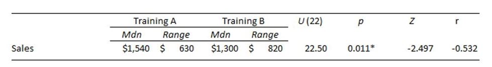 APA required format to show statistical data for the Mann-Whitney U Table