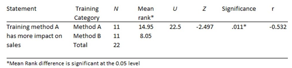 APA required format to show statistical data for Mann-Whitney U Table when you have additional statements.