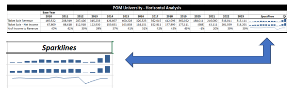 A screenshot of a dataset in Excel along with an example of the the data represented as a bar graph with a sparkline underneath it, which follows the trend of the bars.