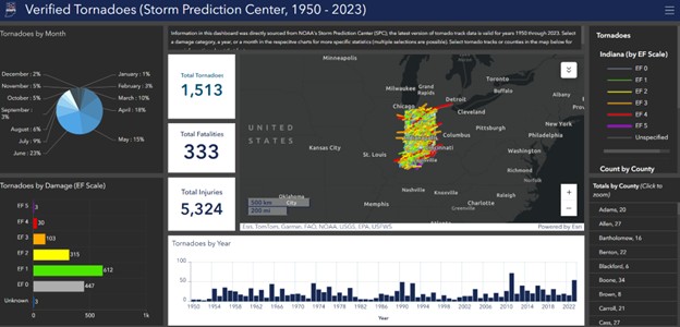 Dashboard titled “Verified Tornadoes (Storm Prediction Center, 1950–2023)” showing data visualizations of tornado activity in the U.S. Midwest and surrounding areas. Central panel features a U.S. map with color-coded tornado tracks overlaid (EF0 to EF5). Summary boxes show: Total Tornadoes (1,513), Total Fatalities (333), and Total Injuries (5,324).Left panel contains two charts: Pie chart titled “Tornadoes by Month” shows peak months are June (22%), May (19%), and April (15%). Bar chart titled “Tornadoes by Damage (EF Scale)” shows most tornadoes are EF0 (447) and EF1 (519), with decreasing frequency up to EF5 (3). Bottom panel has a bar graph titled “Tornadoes by Year” showing annual tornado counts from 1950 to 2023, with variability and some peak years. Right panel lists tornado counts in Indiana by EF Scale and a “Count by County” list, showing top counties such as Allen (27) and Adams (21). Data sources include NOAA, NCEI, USGS, and others.