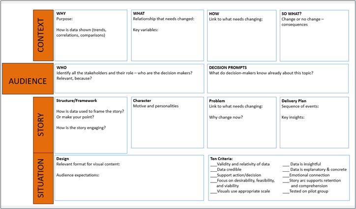 CASS Framework Template. In the Context row, there are boxes for Why, What, How, and So What? In the Audience row, there are boxes for Who, and Decision Prompts. In the Story row, there are boxes for Structure/Framework, Character, Problem, and Delivery Plan. In the Situation row, there are boxes for Design and the Ten Criteria for good data.