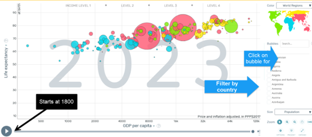 Screenshot of a GapMinder visualization, with Life Expectancy on the vertical axis and Income on the horizontal axis. Various bubbles and arrows point out the potential interactive points on the screen that a user could click while on the website itself.