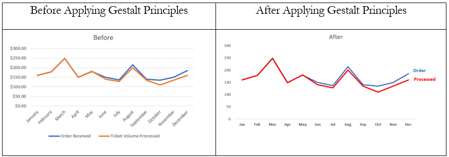 illustrates a before and after line chart applying Gestalt principles