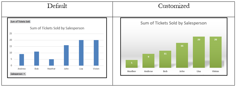 a comparison of a default chart to one that is customized and using a theme in Excel