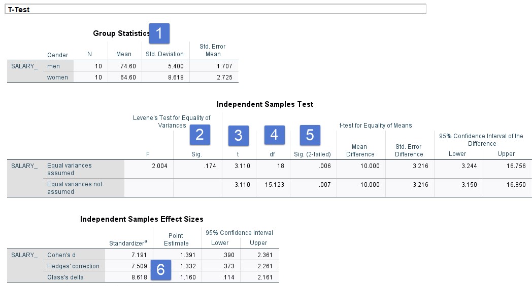 In SPSS, a sample t-test to answer the question, Are Women Paid less?
