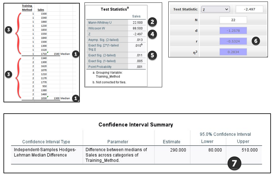 a serie of images showing the application of a Mann-Whitney U Test with highlights to explain important features