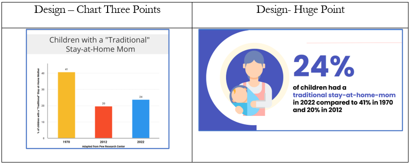 A comparison of a traditional bar chart to an image with enlarged text for the main point