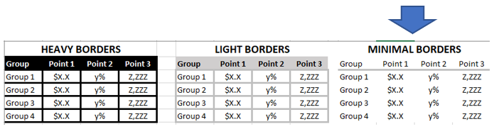 A comparison of data in Excel showing heavy borders, light boards and minimal borders