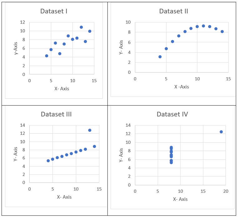 Scatter plots of the Anscombe Quartet's four data sets. In Dataset I, the data is scattered but trending upward. In Dataset II, the data forms a clear curve that goes up and then bends down slightly. In Dataset III the data points form a line sloping slightly upward, with one high outlier. In Dataset IV, the data points are vertically in line except for one high outlier to the right.