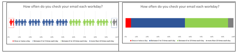 A comparison of two charts representing the same data in response to, "How often do you check your email each workday?" The left side is an icon array and the right side is a horizontal stacked bar chart.