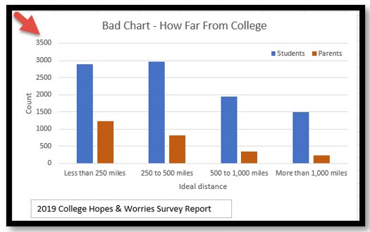 This bar chart depicts "bad chart" displaying students' and parents' preferences on how far home is from the student's college. This chart uses "count" so all the bars on the chart are higher in the student response color.