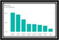 Three charts are shown. The Good is a well-labed bar chart depciting sales amounts by salesperson.