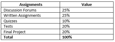 A syllabus example of a weighted mean where course categories of assignments add up to 100%. I.e. Forums are worth 25%, Written Assignments are worth 25%, Quizzes are worth 10%, Tests are worth 20%, and the Final Project is worth 20%.