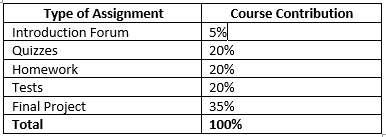 A syllabus example of a weighted mean where course categories of assignments add up to 100%. I.e. Forum is worth 5%, Quizzes are worth 20%, Homework is worth 20%, Tests are worth 20% and the Final Project is worth 35%.