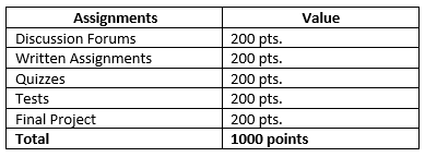 A course syllabus that identifies a course adding up to a possible 1000 points.