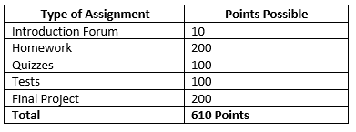 Course syllabus that identifies a course as adding up to 610 possible points.