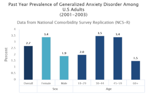 prevalence of generalized anxiety disorder among US adults.