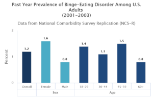 past year prevalence of binge eating disorder among US adults.