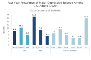 Prevalence of Major Depressive Episodes Among US Adults in 2020 (from NIMH)
