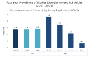 An estimated 2.8% of U.S. adults had bipolar disorder in the past year. Past year prevalence of bipolar disorder among adults was similar for males (2.9%) and females (2.8%). An estimated 4.4% of U.S. adults experience bipolar disorder at some time in their lives.