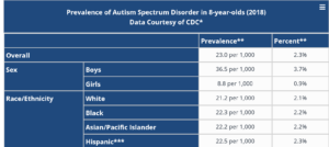 Prevalence of ASD in 8 year olds, 2018