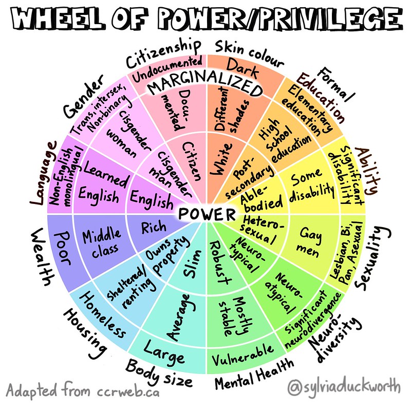 A colorful circular diagram titled "Intersectionality Wheel of Privilege (As observed in the USA)." The wheel has three concentric rings that represent levels of social power and privilege:Center (white): Labeled "POWER," includes identities with the most societal privilege (e.g., white, neurotypical, able-bodied, Christian, rich, adult, native English speaker, salaried, citizen, never married, drives own vehicle). Middle ring (pastels): Represents identities with moderate access to privilege (e.g., BIPOC but white-passing, neurodivergent, invisibly disabled, middle class, renter, public transit user). Outer ring (bright colors): Labeled "MARGINALIZED" or "ERASED," contains identities with the least societal privilege (e.g., visibly BIPOC, disabled, LGBTQ+, poor, non-English speakers, undocumented, homeless, uninterested in politics). Each wedge represents a category such as race, gender, sexuality, mental health, religion, wealth, education, employment, and more, highlighting how intersecting identities influence access to privilege and power.