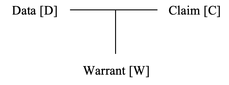 T-shaped diagram connecting data and claim on the top to warrant on the bottom.