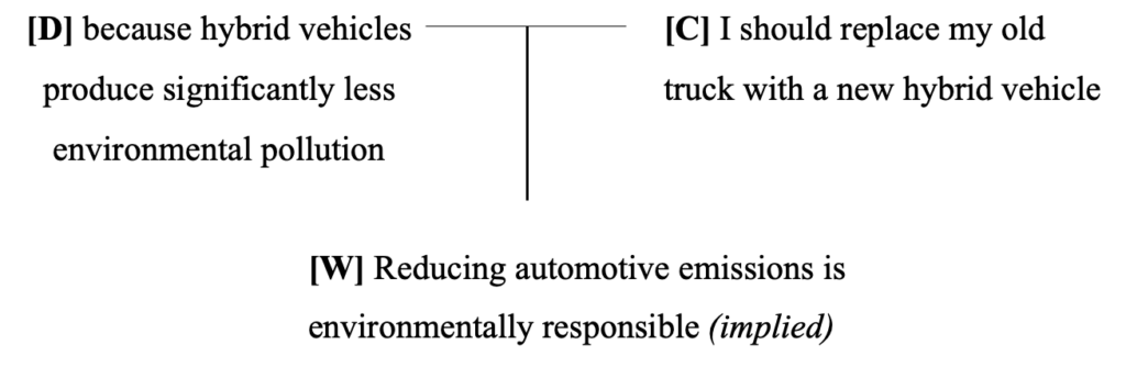 T-shaped diagram connecting data (less pollution) and claim (should replace old vehicle with hybrid) on the top to warrant (reducing emission is environmentally responsible, implied) on the bottom.