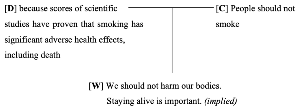 T-shaped diagram connecting data (scientific studies about smoking health effects) and claim (people shouldn't smoke) on the top to warrant (we should not harm our bodies and staying alive is important, implied) on the bottom.