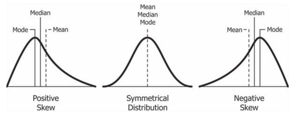 Three examples of bell curves with the three types of averages