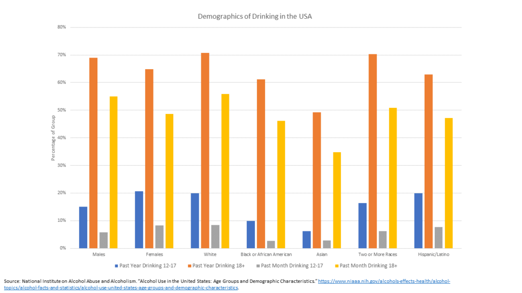 Slide titled "Demographics of Drinking in the USA." Bar chart with bars comparing six different demographics and four time periods within each demographic.