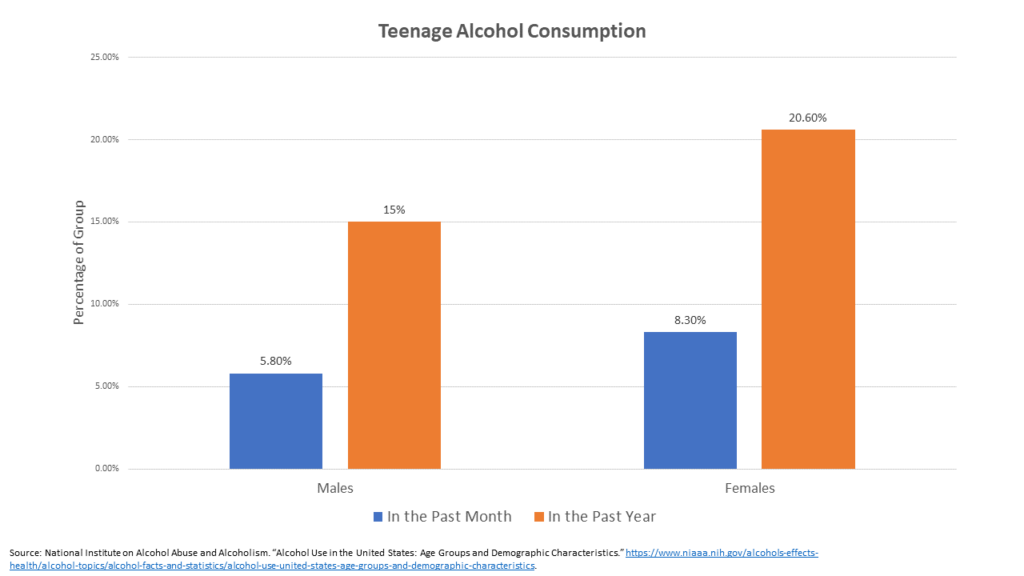 Slide titled, "Teenage Alcohol Consumption. Bar chart contrasting males and females, both for two time periods.