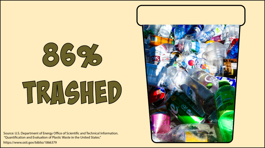 Slide that says, "86% Trashed" and shows a wastebasket with plastic bottles inside.