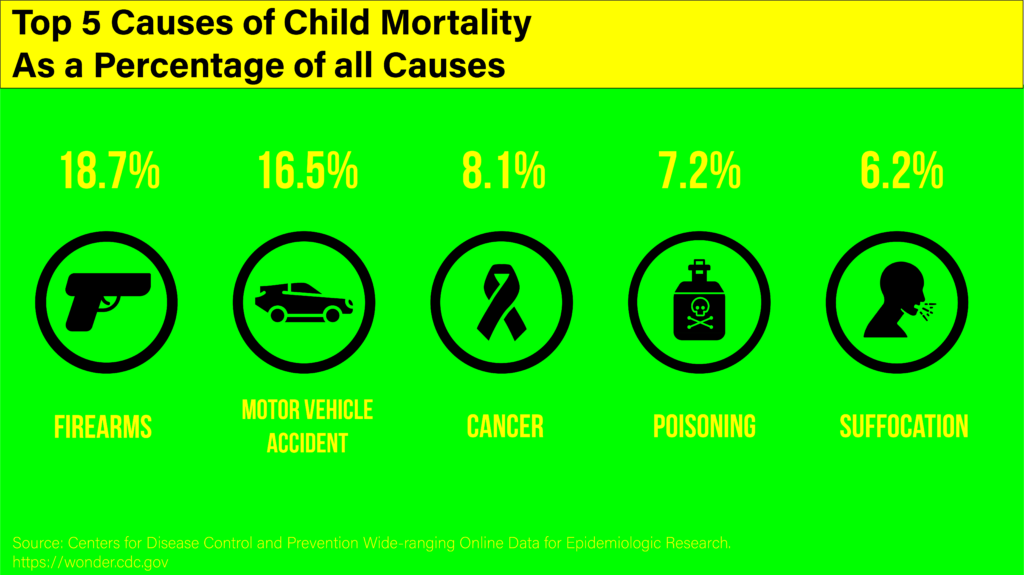 Slide titled, "Top 5 Causes of Child Mortality as a Percentage of all Causes." Below that are five causes, firearems, motor vehicle accident, cancer, poisoning, and suffocation, each with an icon and a percentage. The icon are on a very bright green background, and the title is on a bright yellow background.