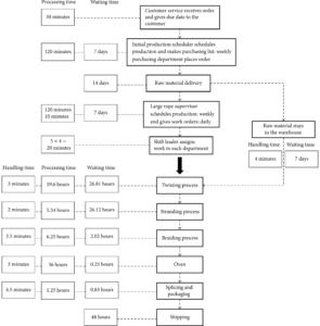 Value Stream Mapping of Rope Manufacturing