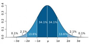a normal distribution curve