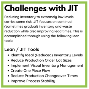Reducing inventory to extremely low levels carries some risk. JIT focuses on continual (sometimes gradual) inventory and waste reduction while also improving lead times. This is accomplished through using the following lean tools: Lean / JIT Tools Identify Ideal (Reduced) Inventory Levels Reduce Production Order Lot Sizes Implement Visual Inventory Management Create One Piece Flow Reduce Production Changeover Times Improve Process Stability