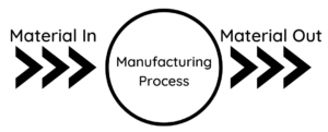 A process is a transformation of inputs into desired outputs