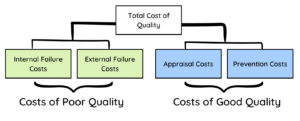 Total Cost of Quality is equal to the costs of poor quality (internal failure costs and external failur costs) and costs of good quality (appraisal costs and prevention costs)