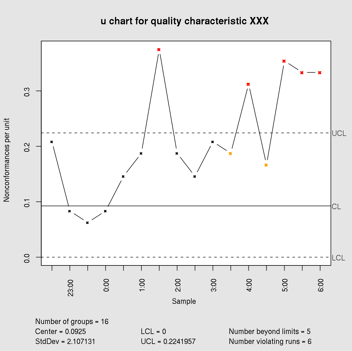 U Chart Example 