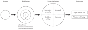 Workplace Resilience Model