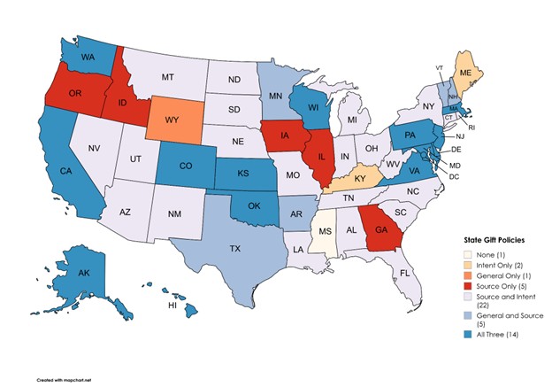 United States map showing that gift law statutes vary by state. 2 states have intent only policies, 1 state has general only policies, 5 states have source only policies, 22 states have source and intent policies, 5 states have general and source policies, 14 states have all three types of policies, and 1 state has no state gift policies.