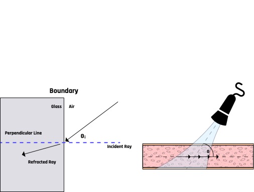 Ultrasound refraction at surface boundaries.