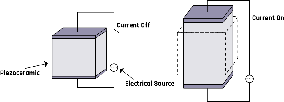 An illustrative diagram of the behavior of piezoelectric materials used in ultrasound probes.