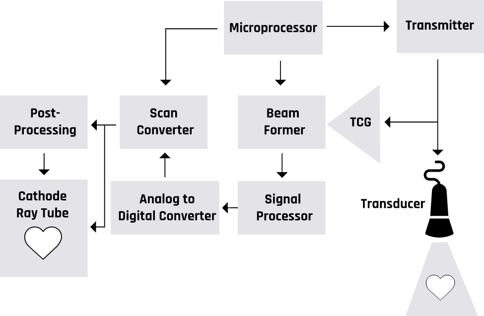 Block diagram of an ultrasound imaging system.