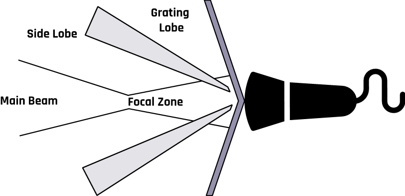 An ultrasound energy beam that deviates from the central beam results in side or grating lobes, which, upon encountering a reflector, can produce echoes that return to the transducer. The machine erroneously assumes the echoes are due to reflection from the main beam axis and displays the image in the wrong location.